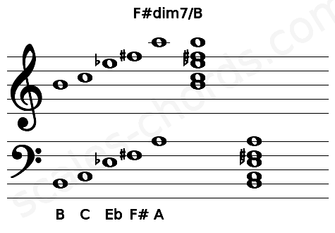 Musical staff for the F#dim7\B chord