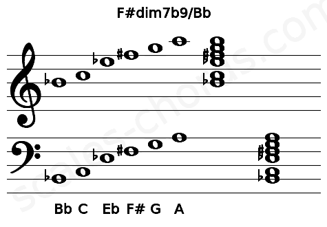 Musical staff for the F#dim7b9\Bb chord
