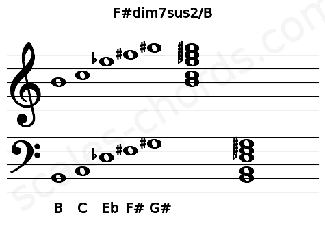 Musical staff for the F#dim7sus2\B chord