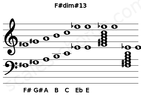Musical staff for the F#dim#13 chord