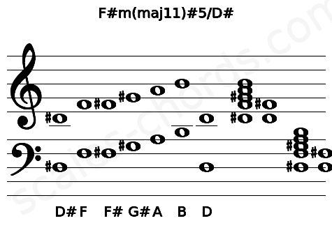 Musical staff for the F#m(maj11)#5\D# chord