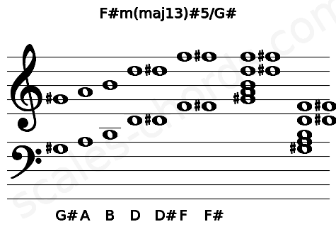 Musical staff for the F#m(maj13)#5\G# chord