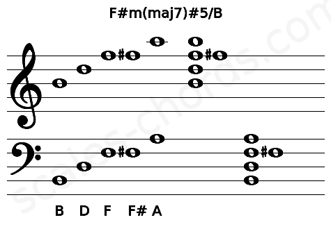 Musical staff for the F#m(maj7)#5\B chord
