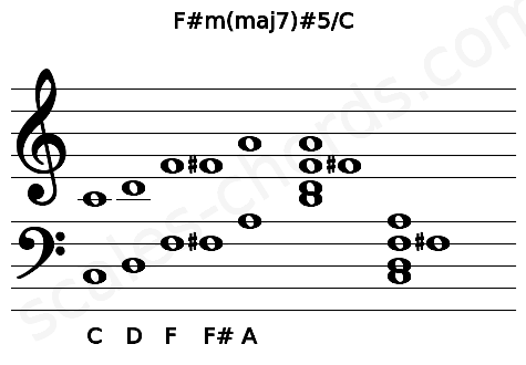 Musical staff for the F#m(maj7)#5\C chord