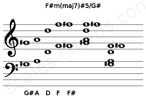 Musical staff for the F#m(maj7)#5\G# chord