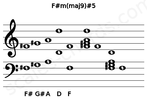 Musical staff for the F#m(maj9)#5 chord