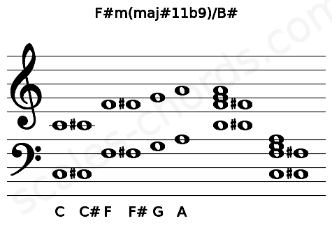 Musical staff for the F#m(maj#11b9)\B# chord