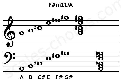 Musical staff for the F#m11\A chord
