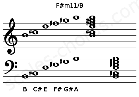 Musical staff for the F#m11\B chord