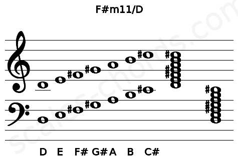 Musical staff for the F#m11\D chord