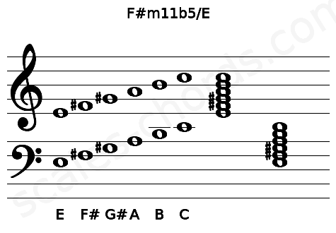 Musical staff for the F#m11b5\E chord
