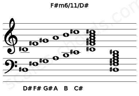 Musical staff for the F#m6\11\D# chord