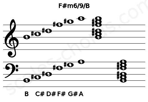 Musical staff for the F#m6\9\B chord