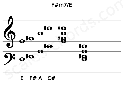 Musical staff for the F#m7\E chord