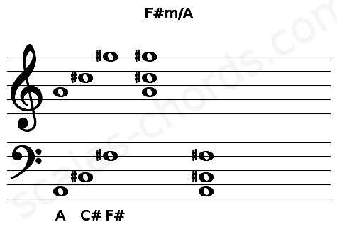 Musical staff for the F#m\A chord