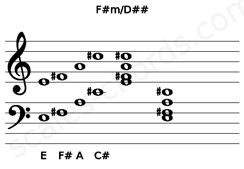 Musical staff for the F#m\D## chord