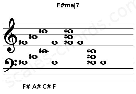 Musical staff for the F#maj7 chord