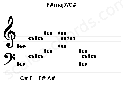 Musical staff for the F#maj7\C# chord
