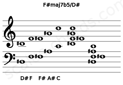 Musical staff for the F#maj7b5\D# chord