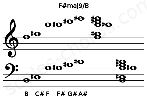 Musical staff for the F#maj9\B chord