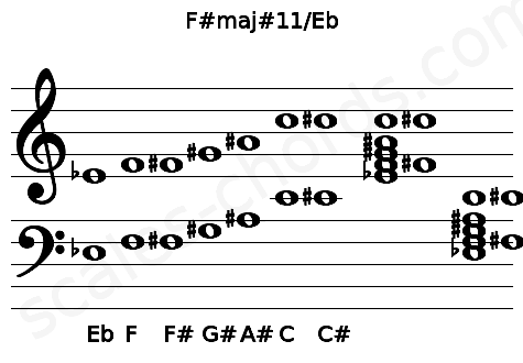 Musical staff for the F#maj#11\Eb chord