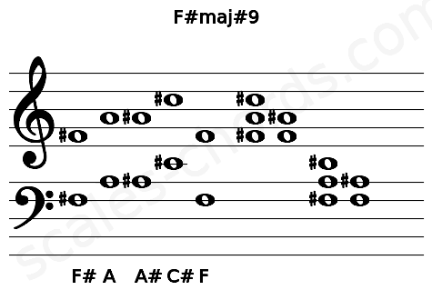 Musical staff for the F#maj#9 chord