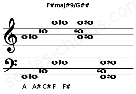 Musical staff for the F#maj#9\G## chord