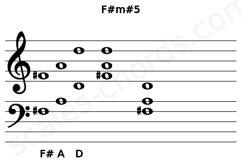 Musical staff for the F#m#5 chord