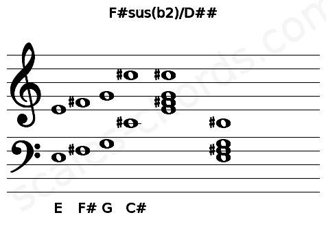 Musical staff for the F#sus(b2)\D## chord
