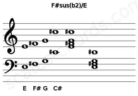 Musical staff for the F#sus(b2)\E chord