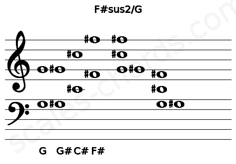 Musical staff for the F#sus2\G chord