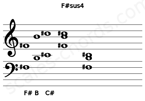 Musical staff for the F#sus4 chord