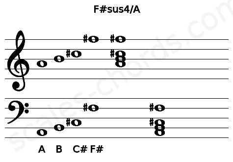 Musical staff for the F#sus4\A chord