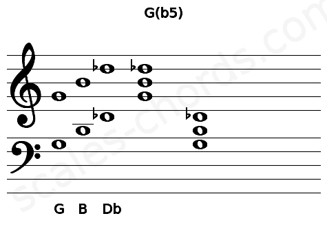 Musical staff for the G(b5) chord