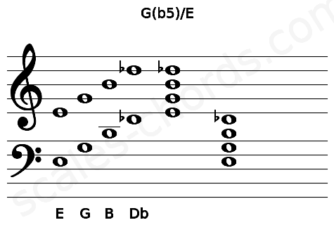 Musical staff for the G(b5)\E chord