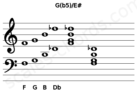 Musical staff for the G(b5)\E# chord