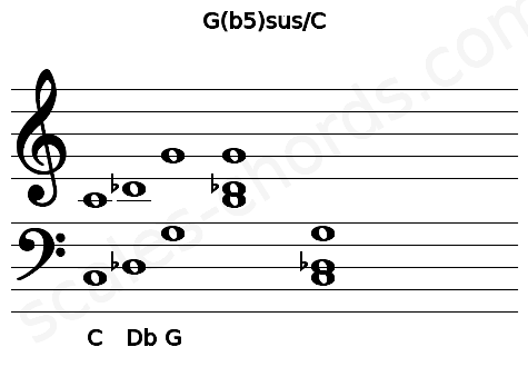 Musical staff for the G(b5)sus\C chord