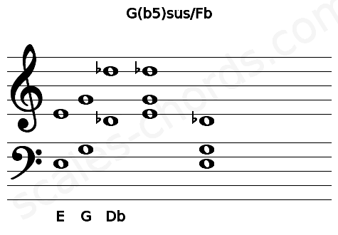 Musical staff for the G(b5)sus\Fb chord