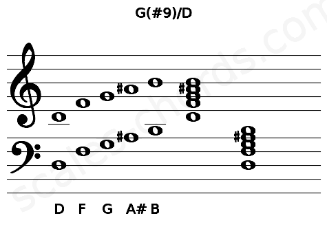 Musical staff for the G(#9)\D chord
