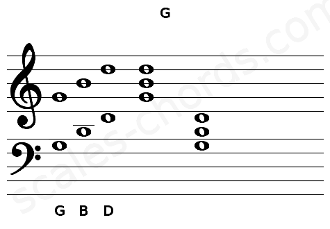 Musical staff for the G chord