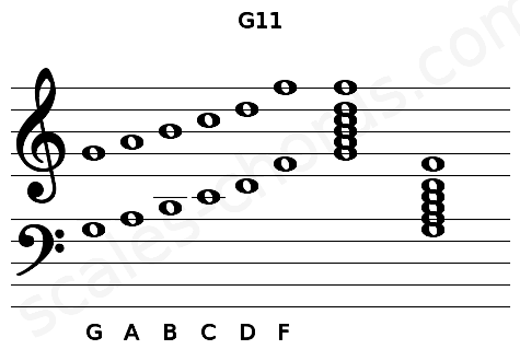 Musical staff for the G11 chord