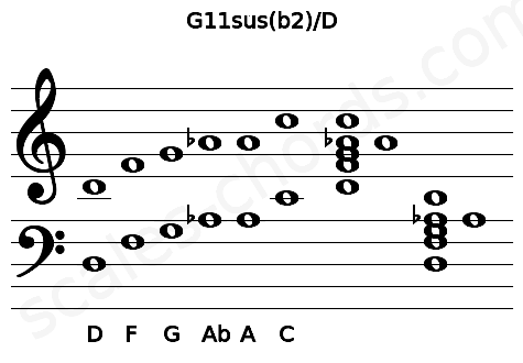 Musical staff for the G11sus(b2)\D chord