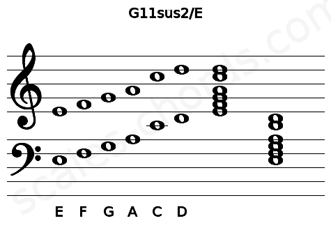 Musical staff for the G11sus2\E chord