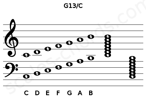 Musical staff for the G13\C chord