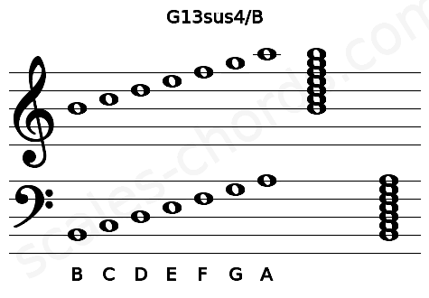 Musical staff for the G13sus4\B chord