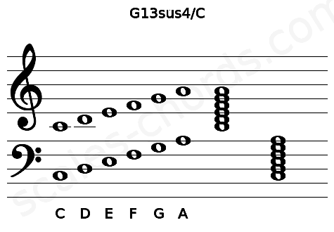 Musical staff for the G13sus4\C chord