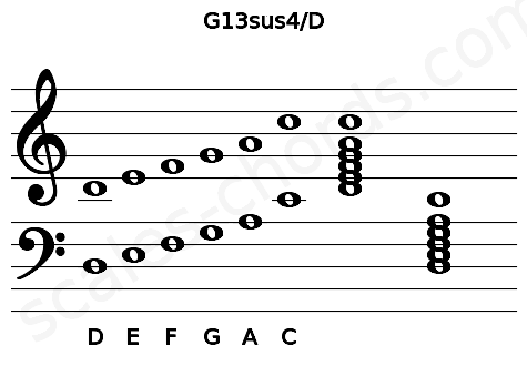 Musical staff for the G13sus4\D chord