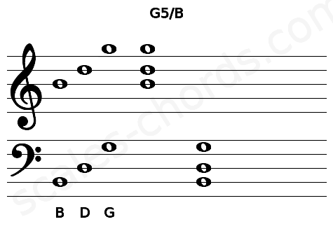 Musical staff for the G5\B chord