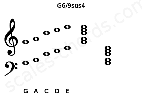 Musical staff for the G6\9sus4 chord