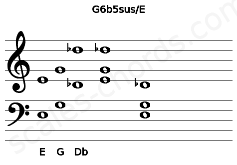 Musical staff for the G6b5sus\E chord